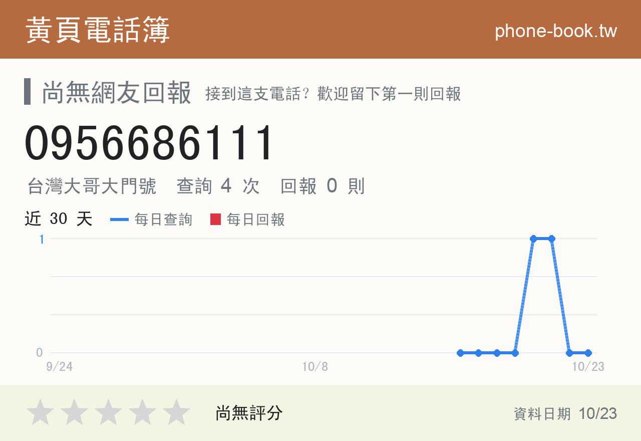 0956686111 評分卡：查詢 4 次、網友回報 0 則