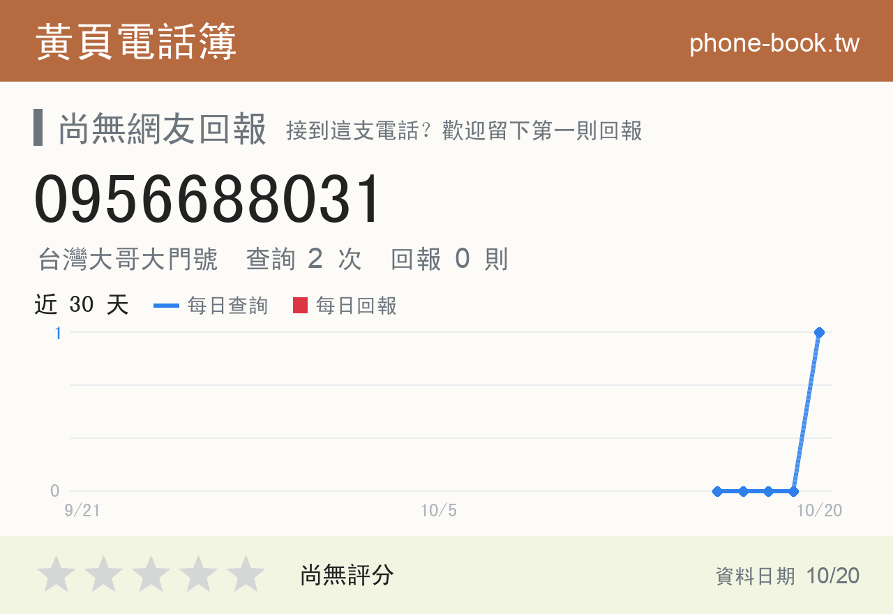 0956688031 評分卡：查詢 2 次、網友回報 0 則