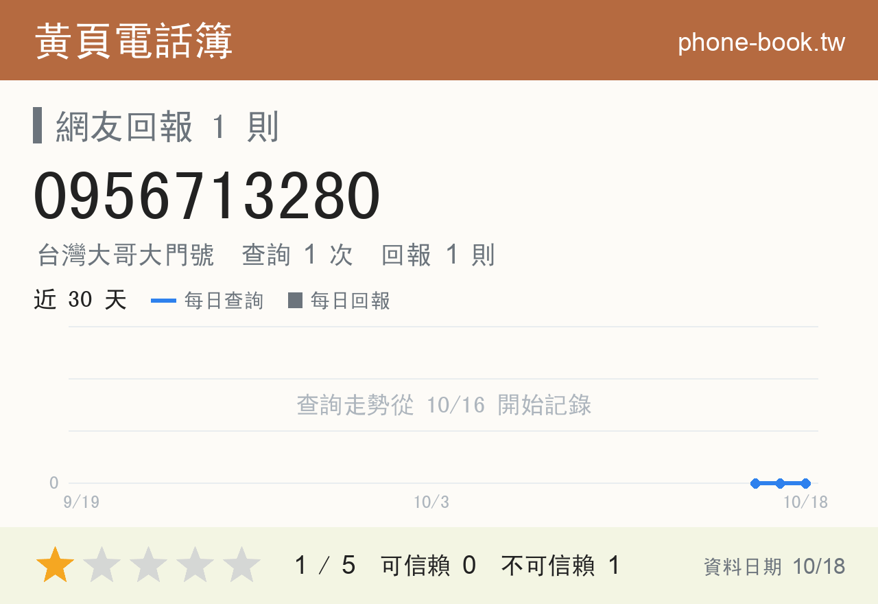 0956713280 評分卡：查詢 1 次、網友回報 1 則