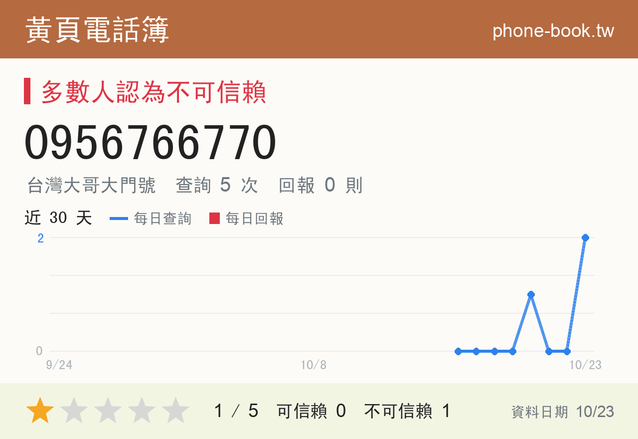 0956766770 評分卡：查詢 5 次、網友回報 0 則