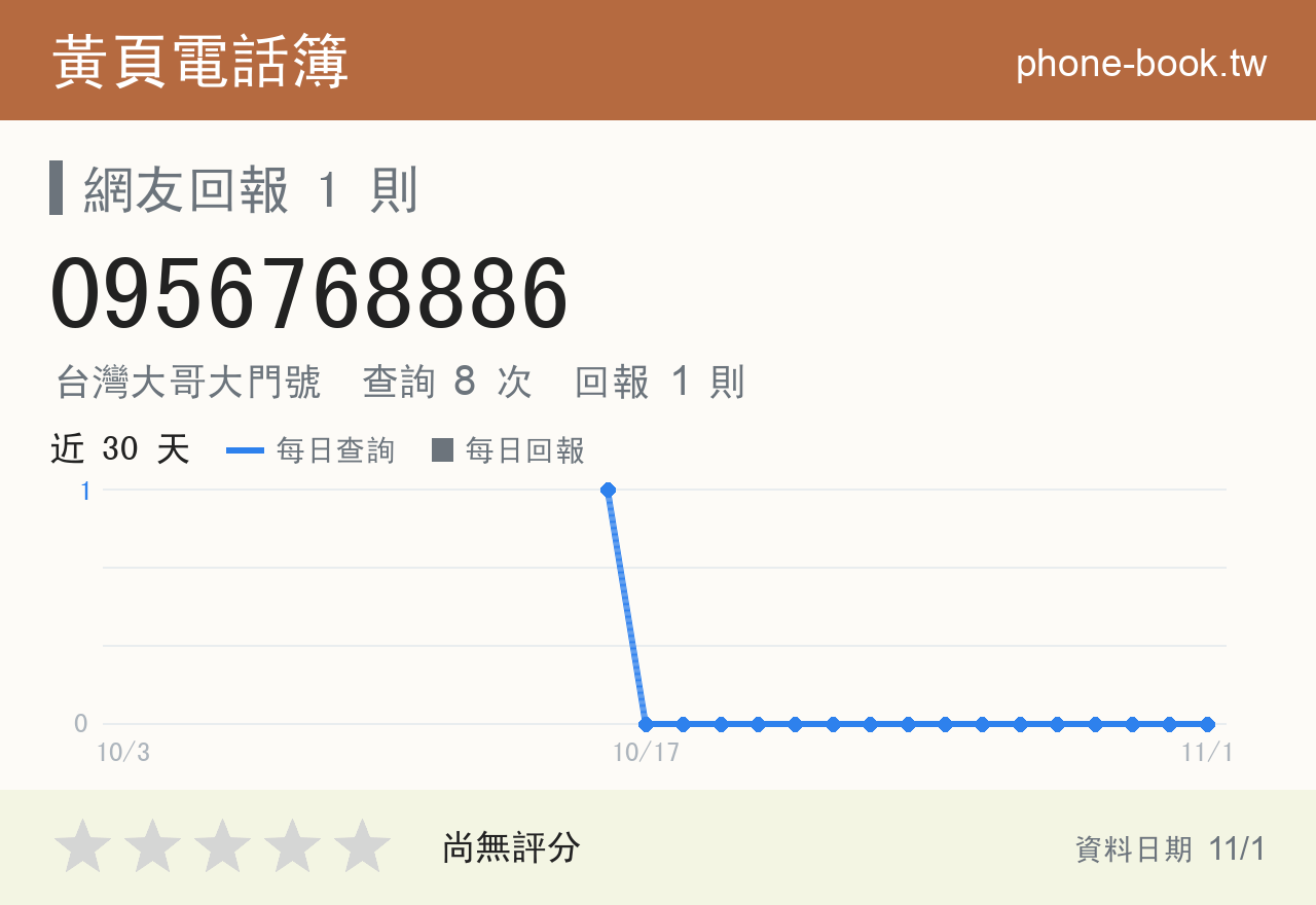 0956768886 評分卡：查詢 8 次、網友回報 1 則