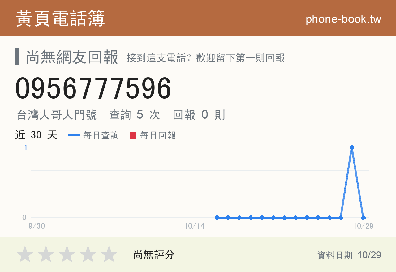 0956777596 評分卡：查詢 5 次、網友回報 0 則