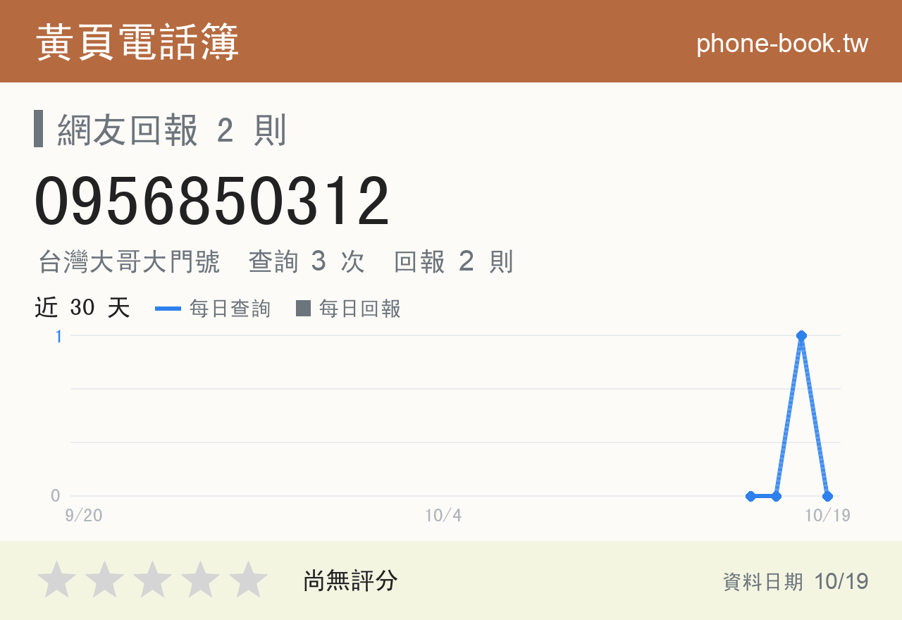 0956850312 評分卡：查詢 3 次、網友回報 2 則