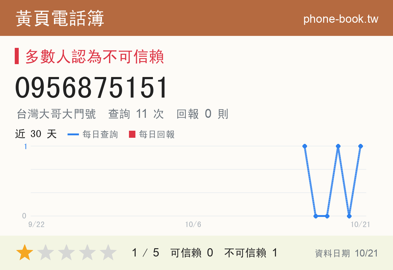 0956875151 評分卡：查詢 11 次、網友回報 0 則