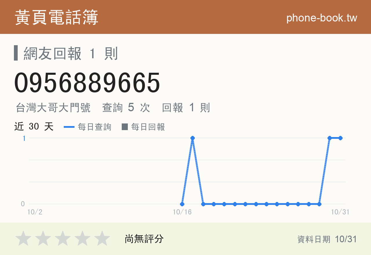 0956889665 評分卡：查詢 5 次、網友回報 1 則