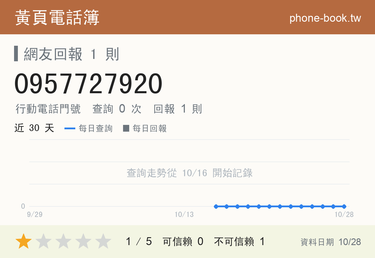0957727920 評分卡：查詢 0 次、網友回報 1 則
