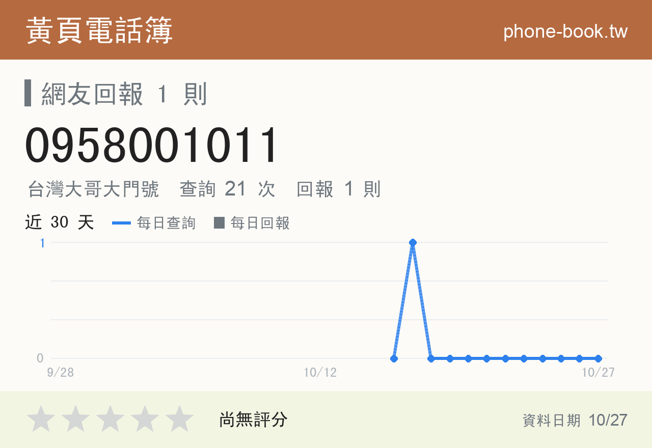 0958001011 評分卡：查詢 21 次、網友回報 1 則