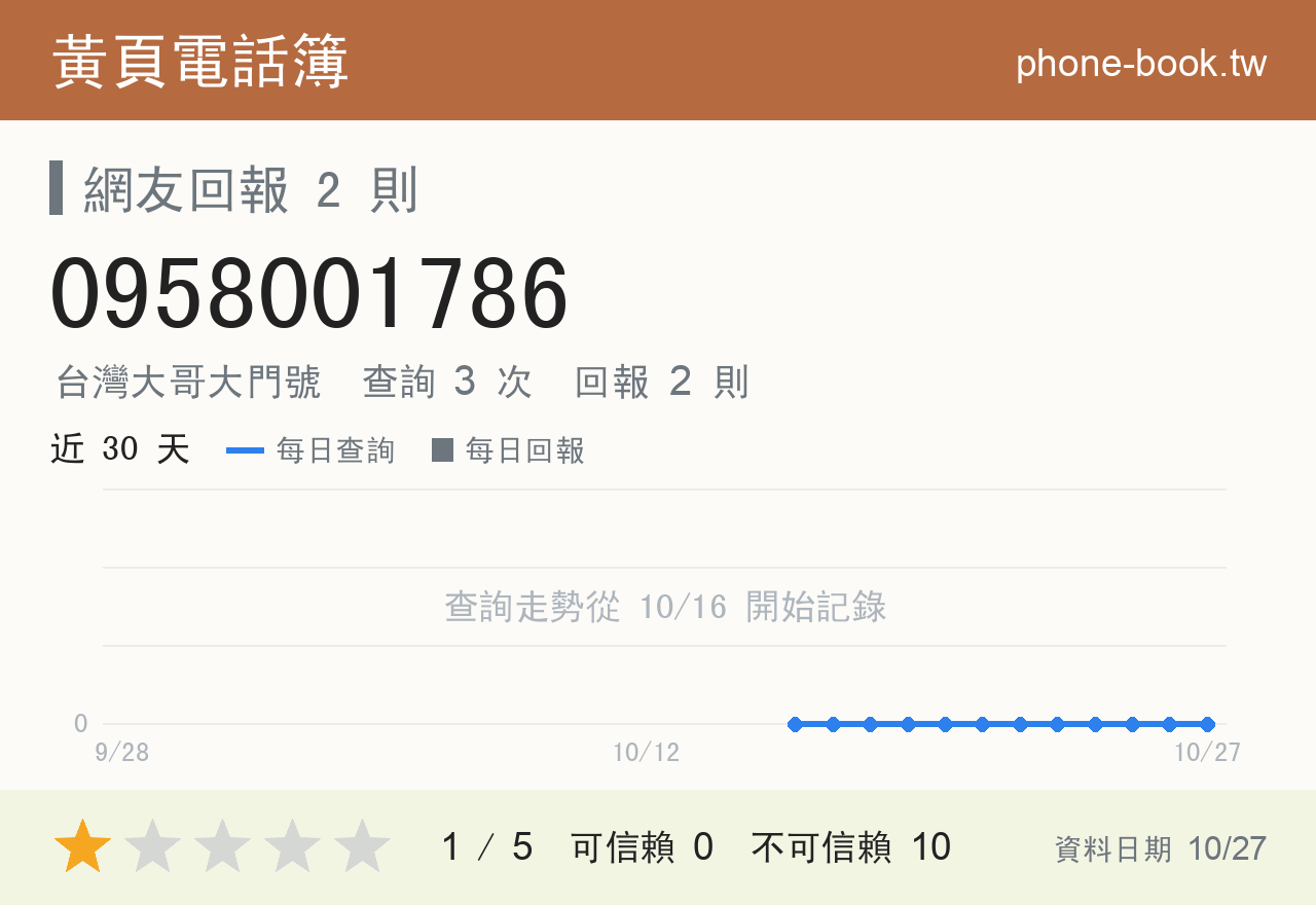 0958001786 評分卡：查詢 3 次、網友回報 2 則