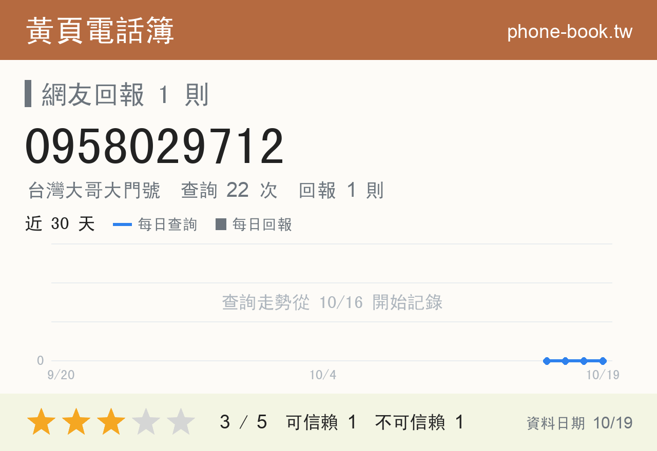 0958029712 評分卡：查詢 22 次、網友回報 1 則