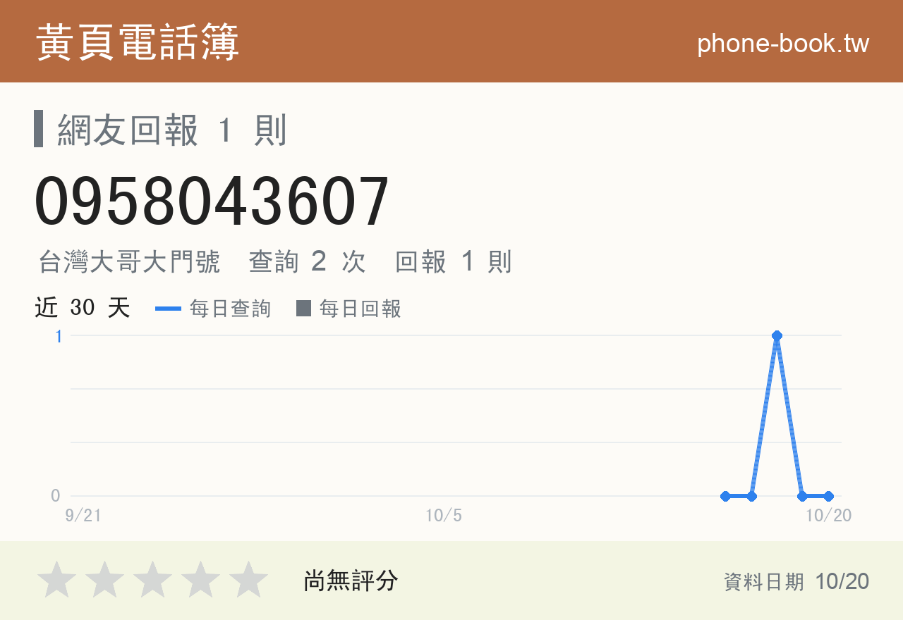 0958043607 評分卡：查詢 2 次、網友回報 1 則