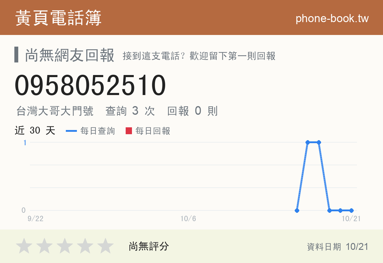 0958052510 評分卡：查詢 3 次、網友回報 0 則