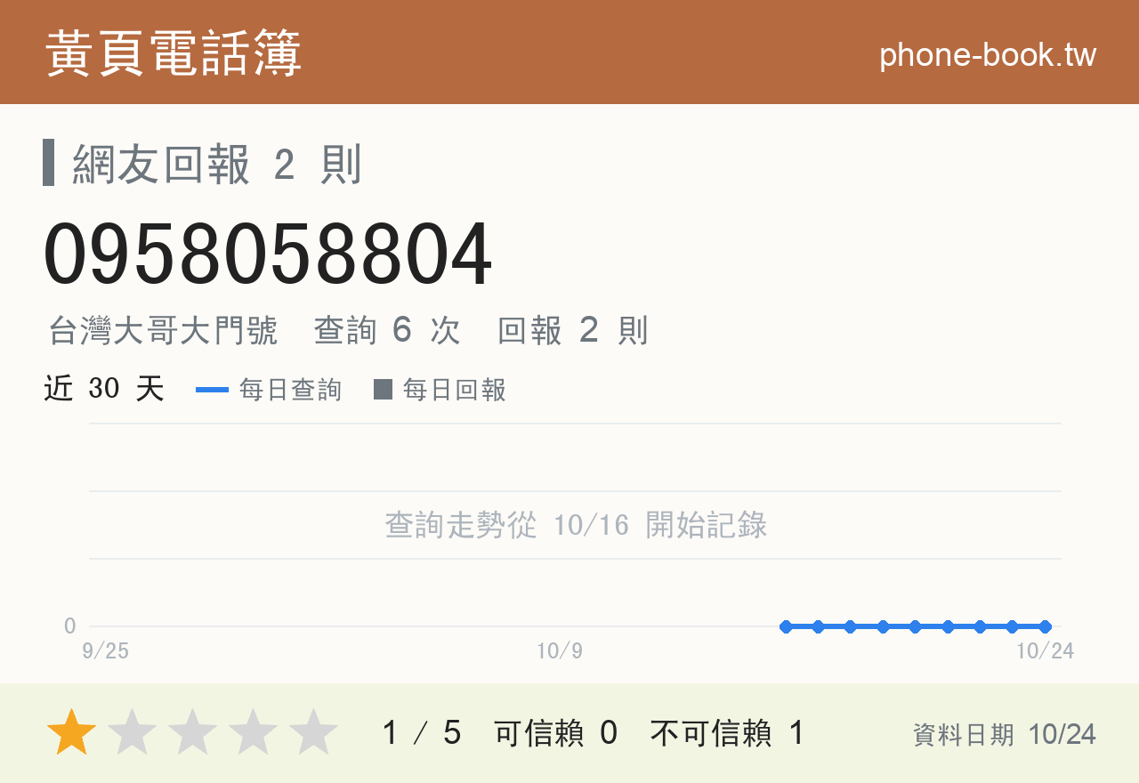 0958058804 評分卡：查詢 6 次、網友回報 2 則