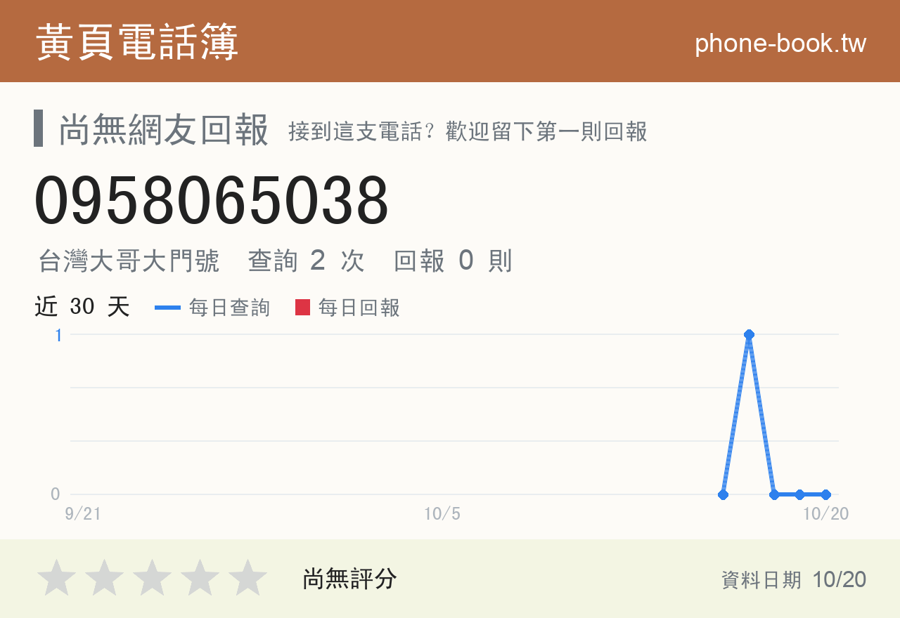 0958065038 評分卡：查詢 2 次、網友回報 0 則