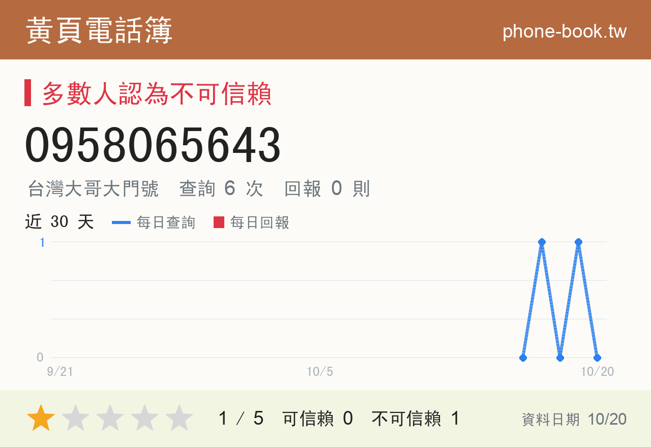 0958065643 評分卡：查詢 6 次、網友回報 0 則