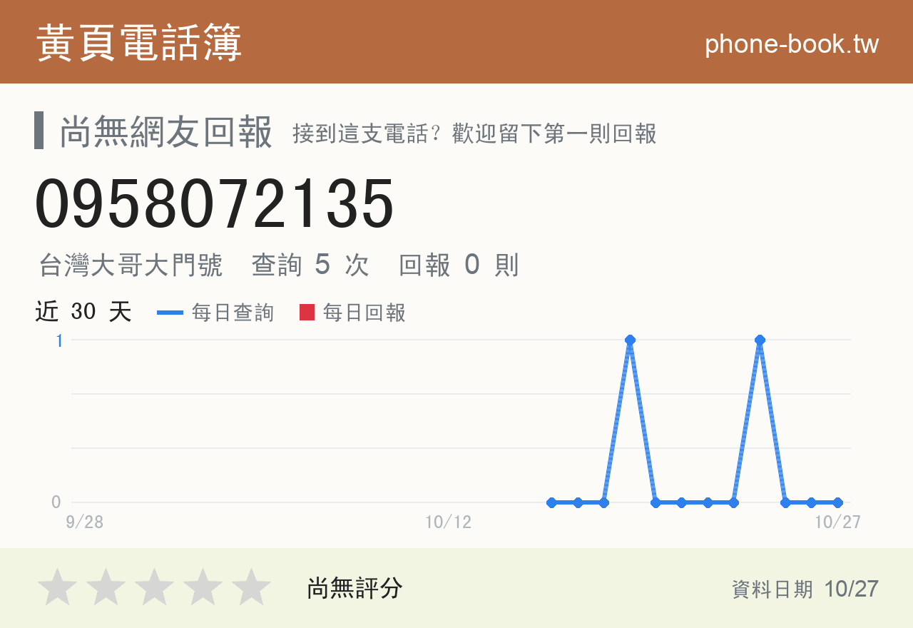 0958072135 評分卡：查詢 5 次、網友回報 0 則