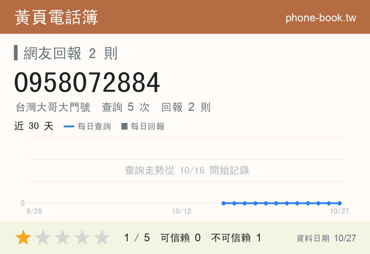 0958072884 評分卡：查詢 5 次、網友回報 2 則