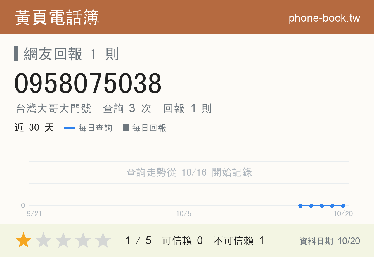 0958075038 評分卡：查詢 3 次、網友回報 1 則