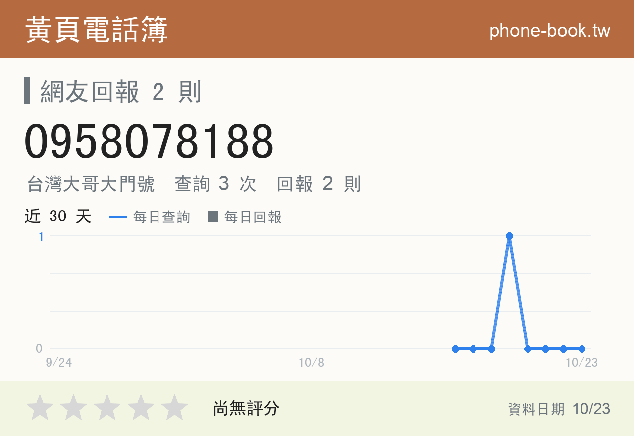 0958078188 評分卡：查詢 3 次、網友回報 2 則