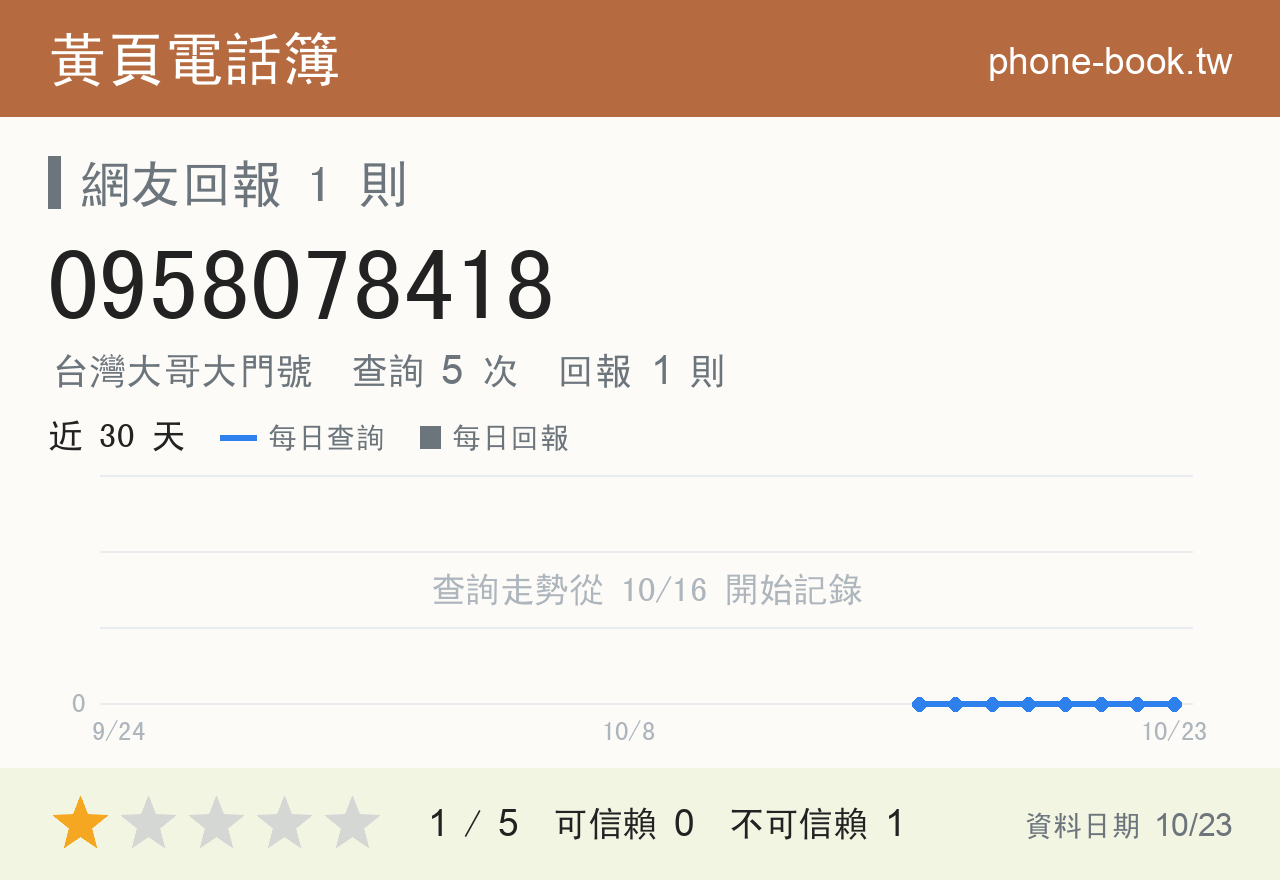 0958078418 評分卡：查詢 5 次、網友回報 1 則