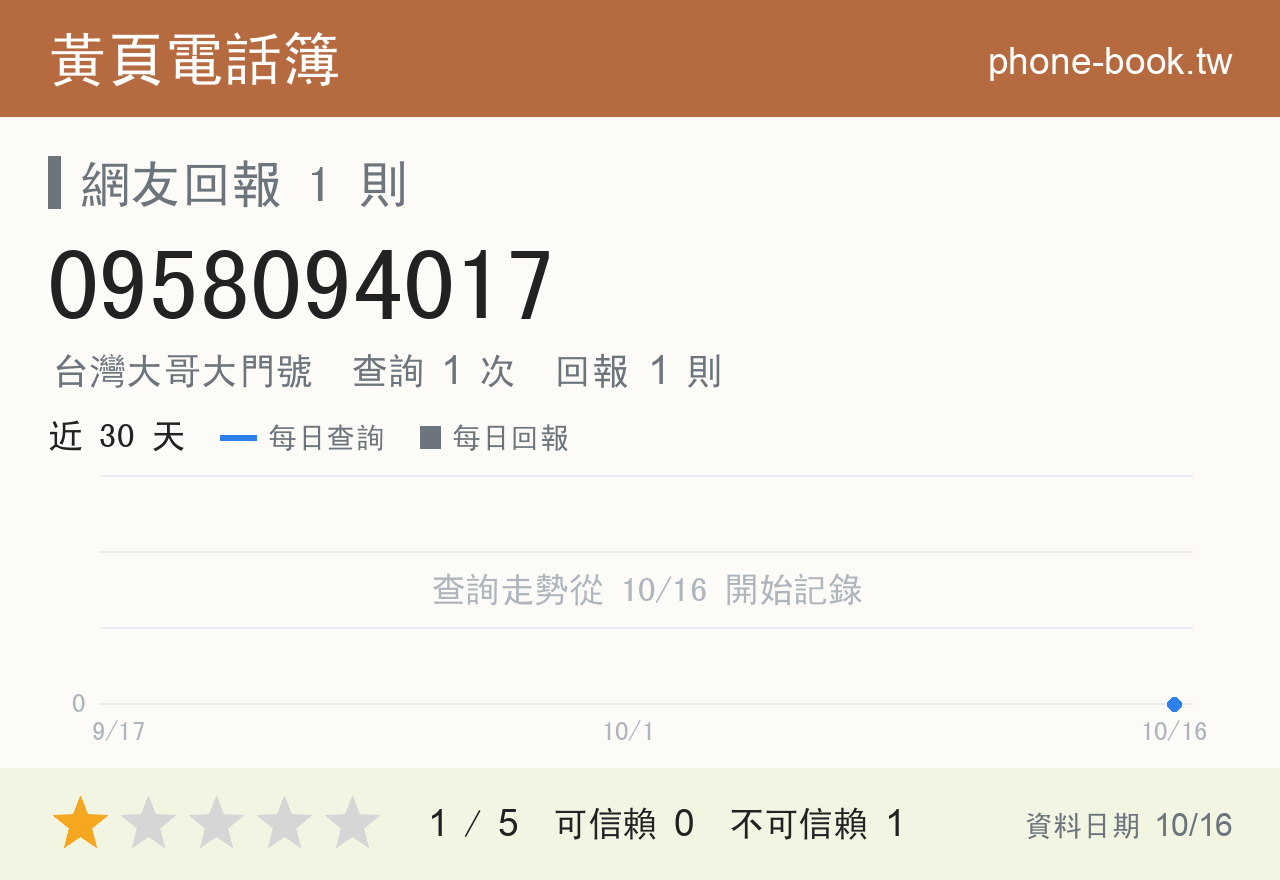 0958094017 評分卡：查詢 1 次、網友回報 1 則