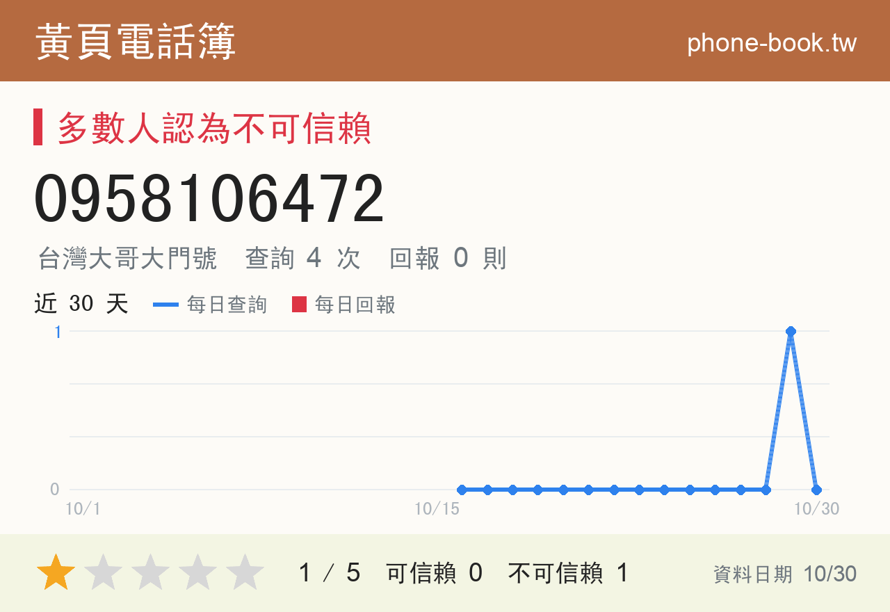 0958106472 評分卡：查詢 4 次、網友回報 0 則