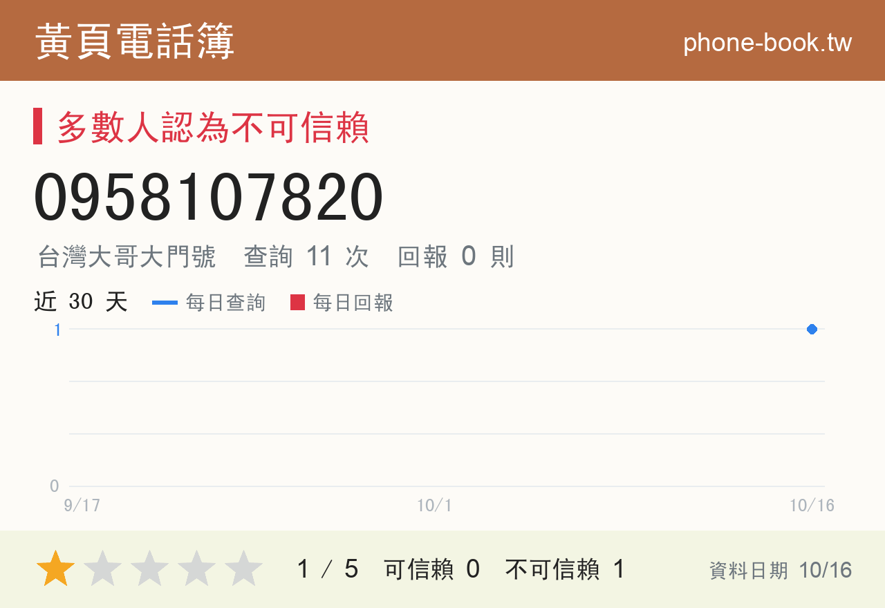 0958107820 評分卡：查詢 11 次、網友回報 0 則
