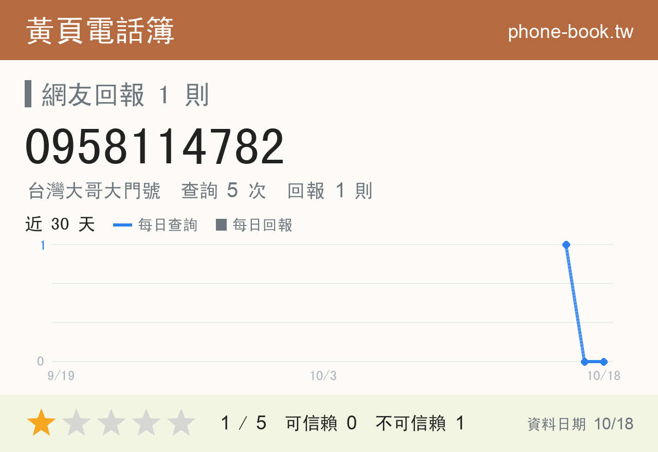 0958114782 評分卡：查詢 5 次、網友回報 1 則