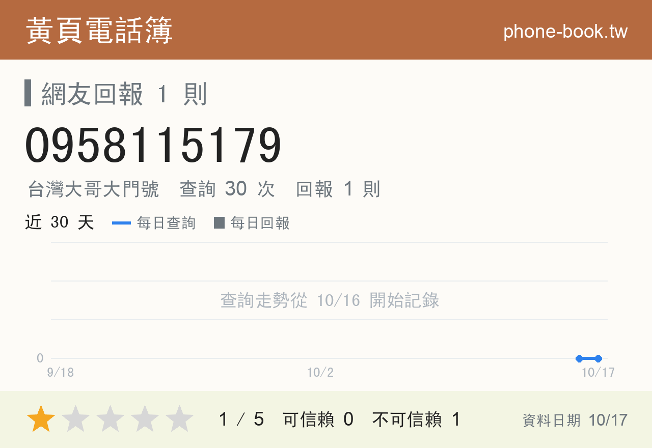0958115179 評分卡：查詢 30 次、網友回報 1 則