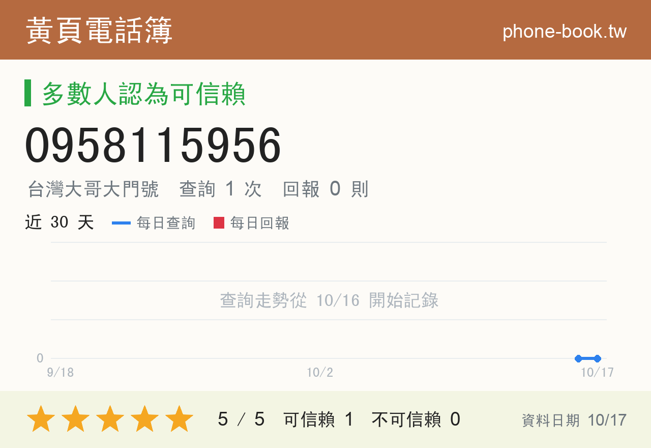 0958115956 評分卡：查詢 1 次、網友回報 0 則
