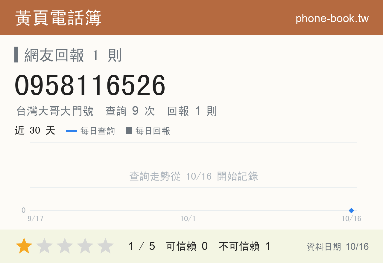 0958116526 評分卡：查詢 9 次、網友回報 1 則