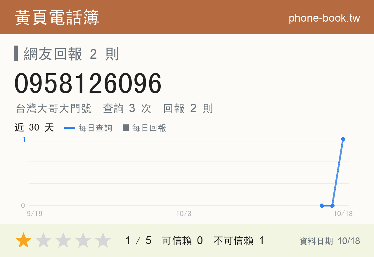 0958126096 評分卡：查詢 3 次、網友回報 2 則