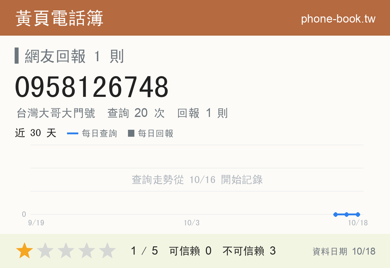 0958126748 評分卡：查詢 20 次、網友回報 1 則