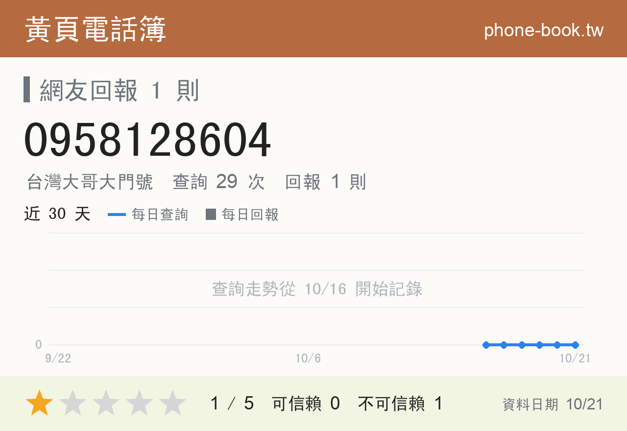 0958128604 評分卡：查詢 29 次、網友回報 1 則