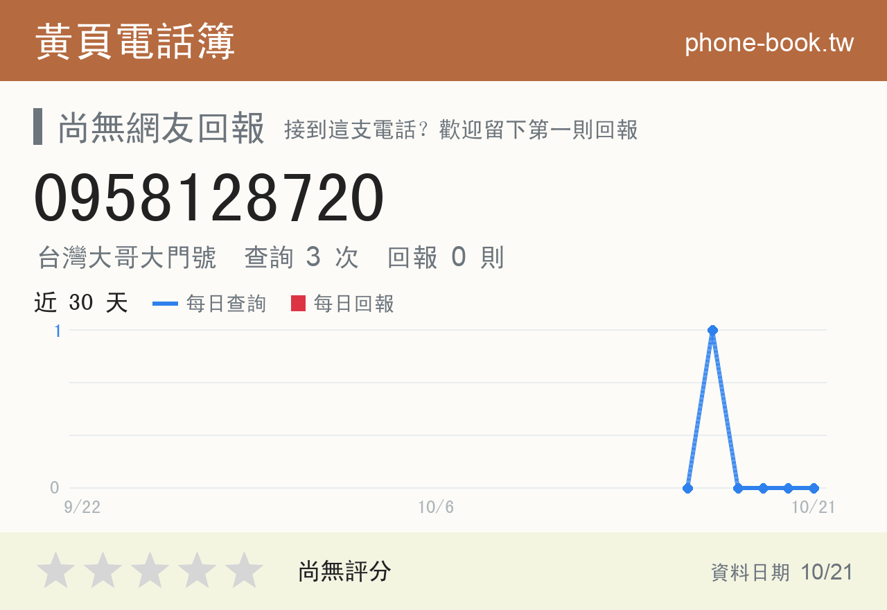 0958128720 評分卡：查詢 3 次、網友回報 0 則