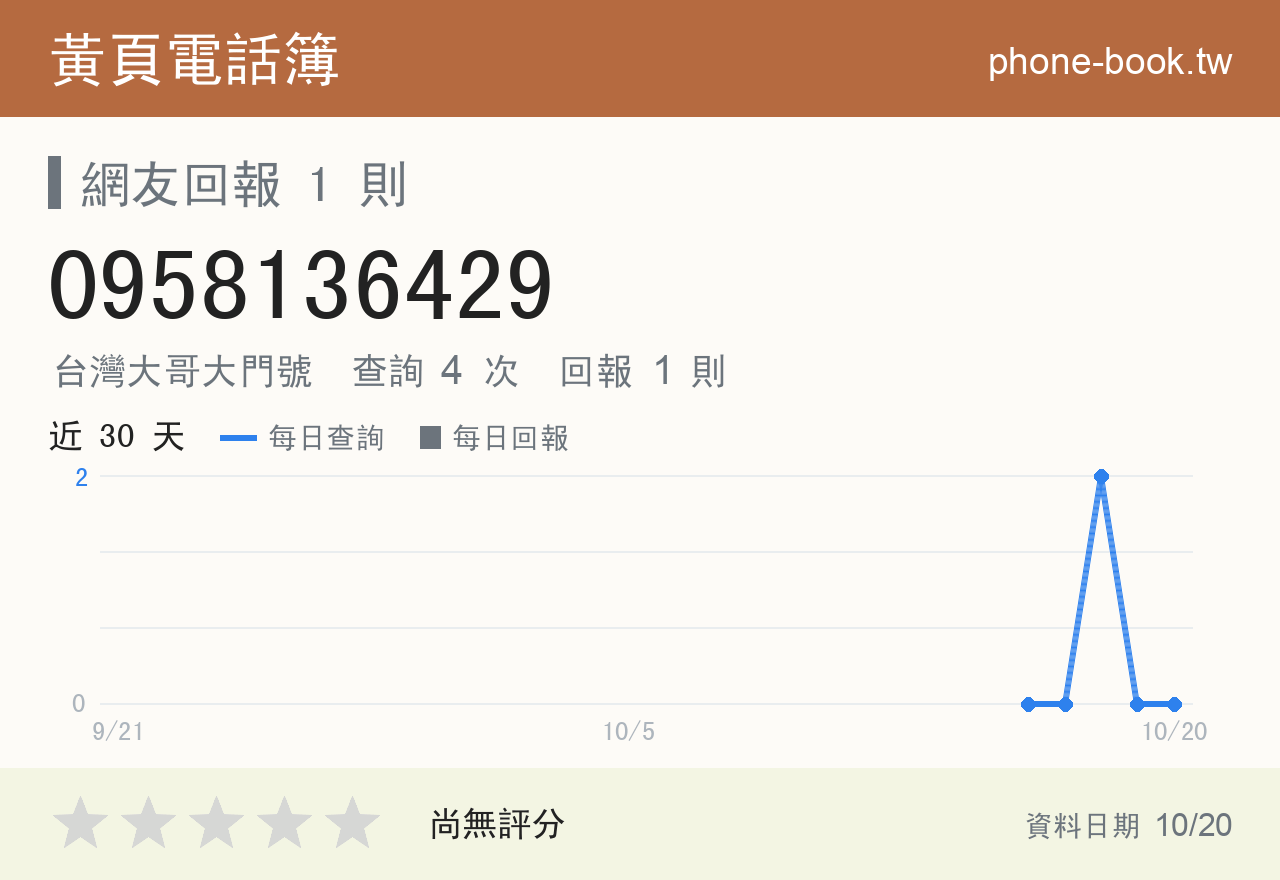 0958136429 評分卡：查詢 4 次、網友回報 1 則