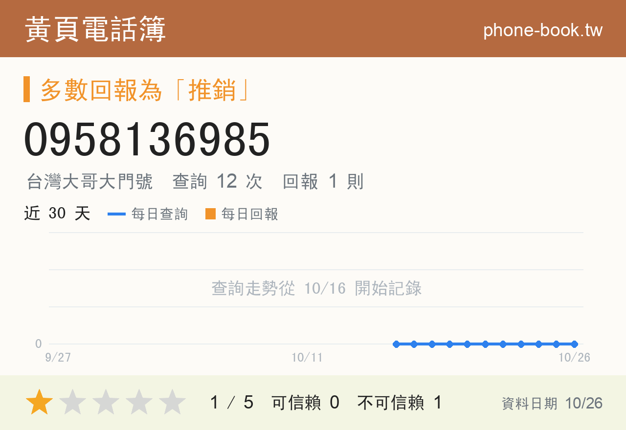 0958136985 評分卡：查詢 12 次、網友回報 1 則