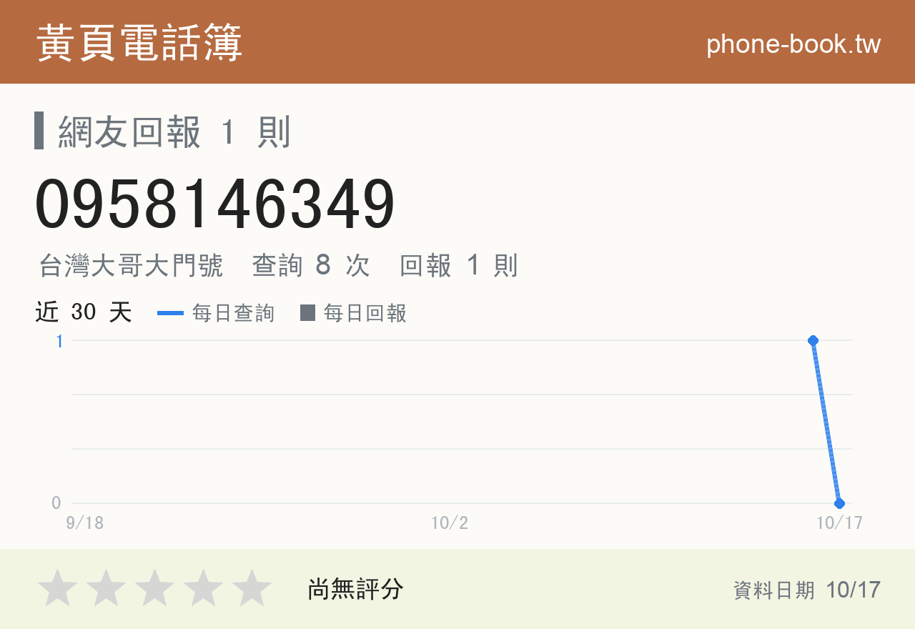 0958146349 評分卡：查詢 8 次、網友回報 1 則