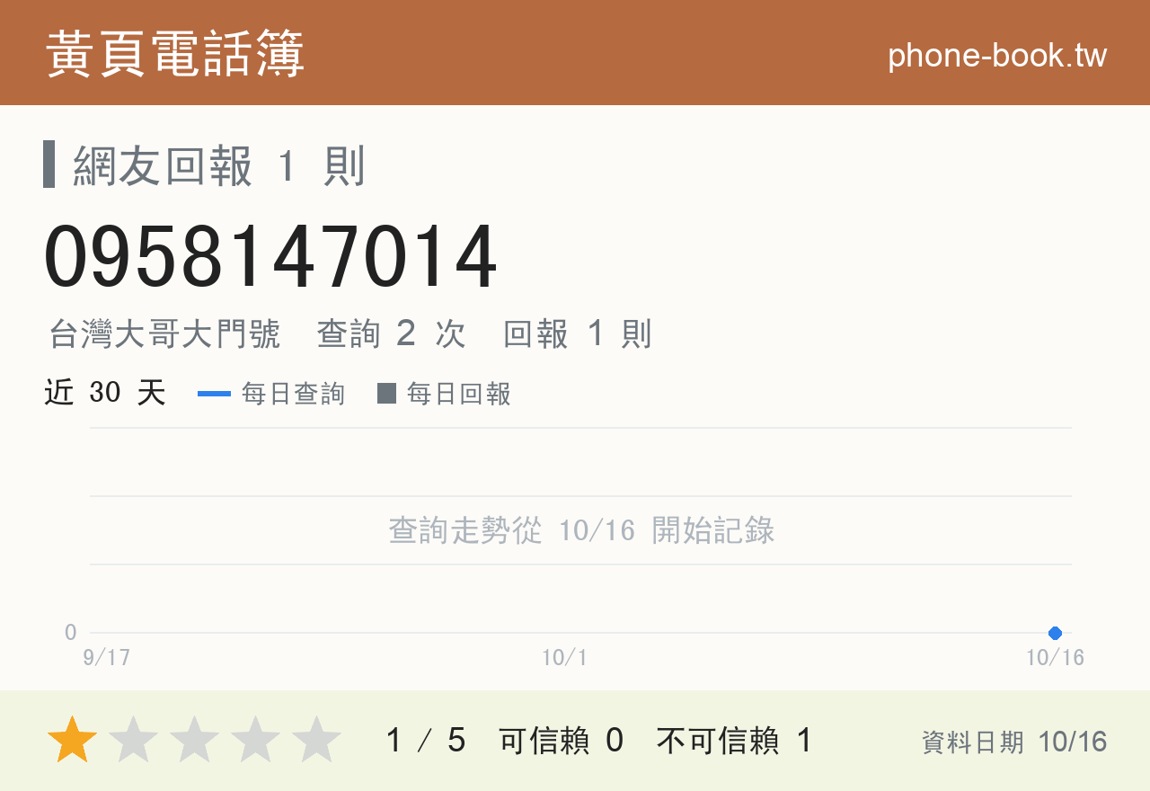 0958147014 評分卡：查詢 2 次、網友回報 1 則