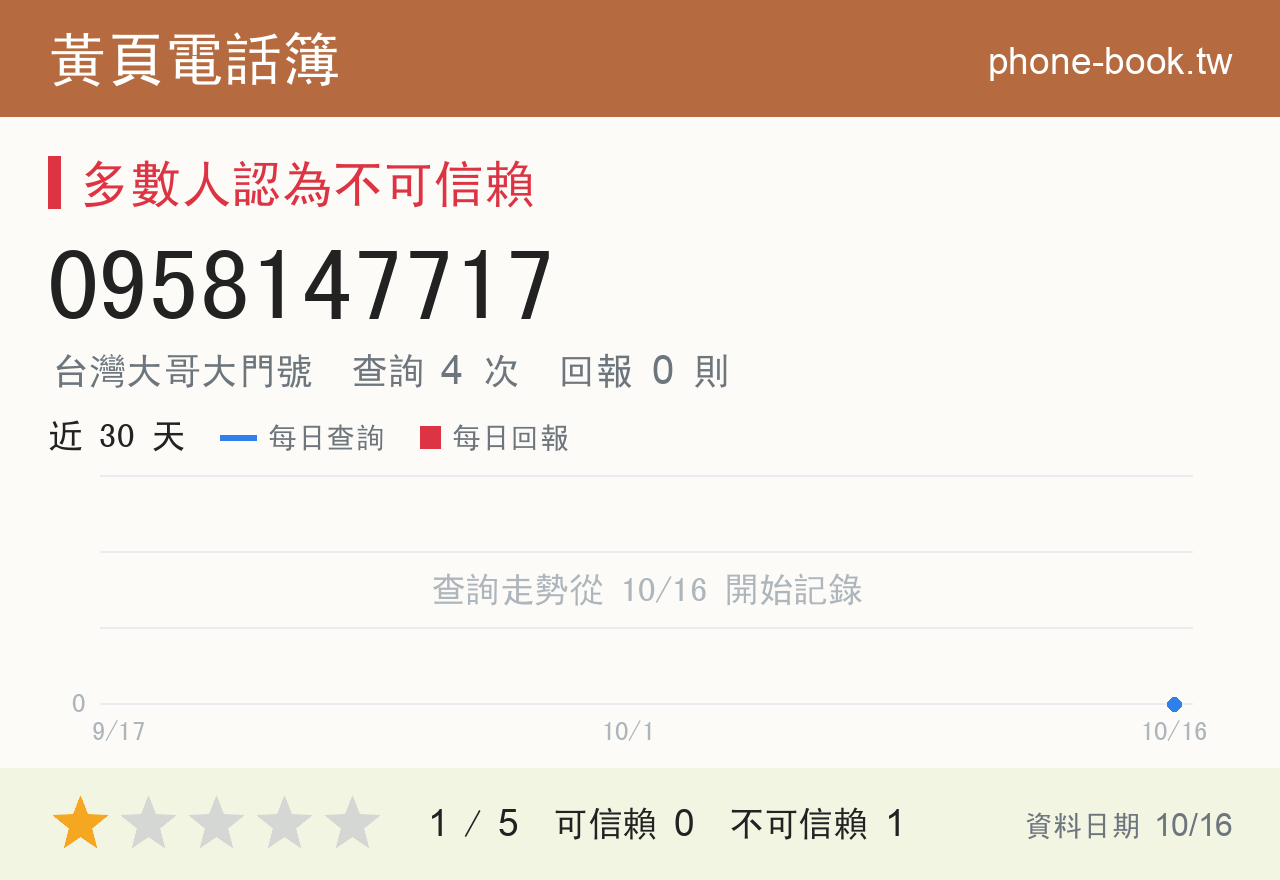 0958147717 評分卡：查詢 4 次、網友回報 0 則