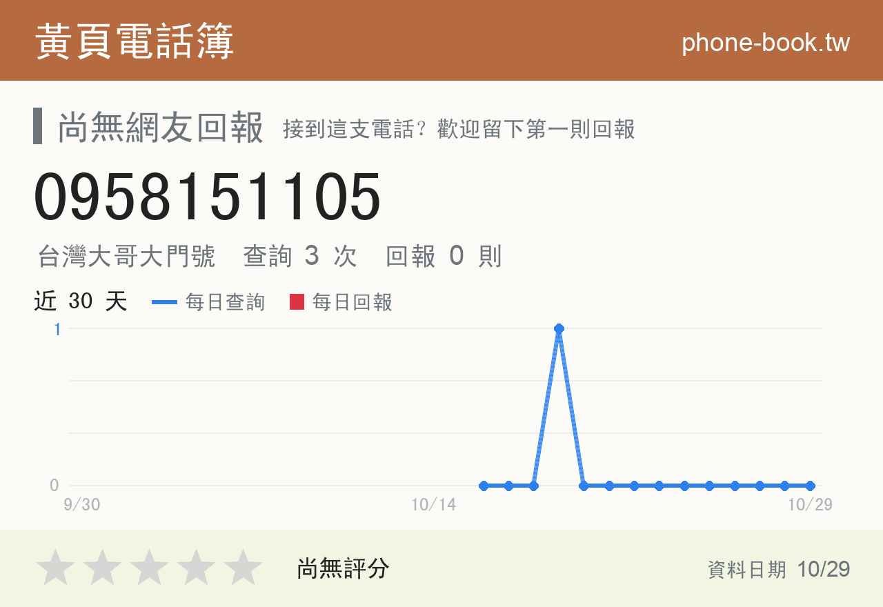 0958151105 評分卡：查詢 3 次、網友回報 0 則
