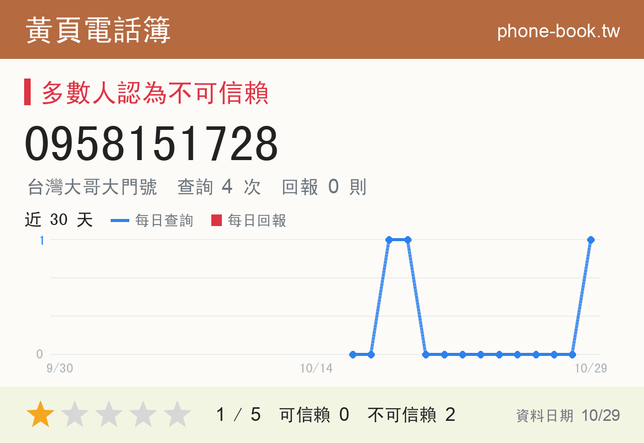 0958151728 評分卡：查詢 4 次、網友回報 0 則