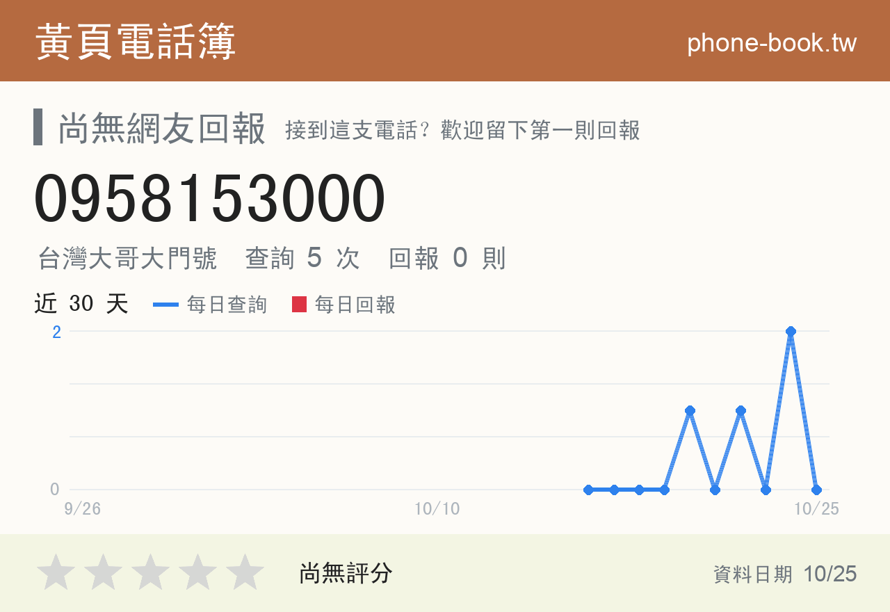 0958153000 評分卡：查詢 6 次、網友回報 0 則