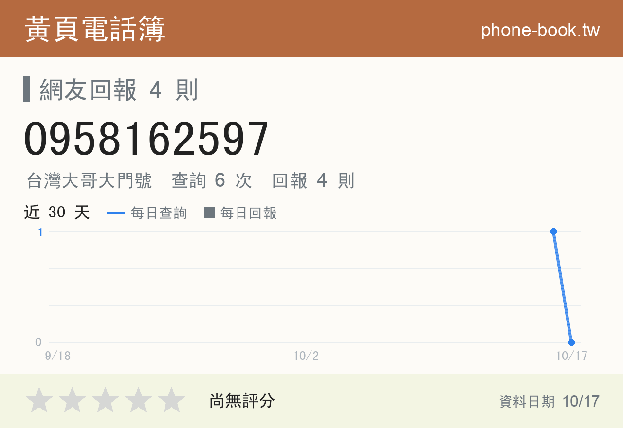 0958162597 評分卡：查詢 6 次、網友回報 4 則