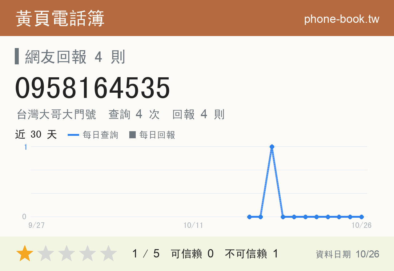 0958164535 評分卡：查詢 4 次、網友回報 4 則