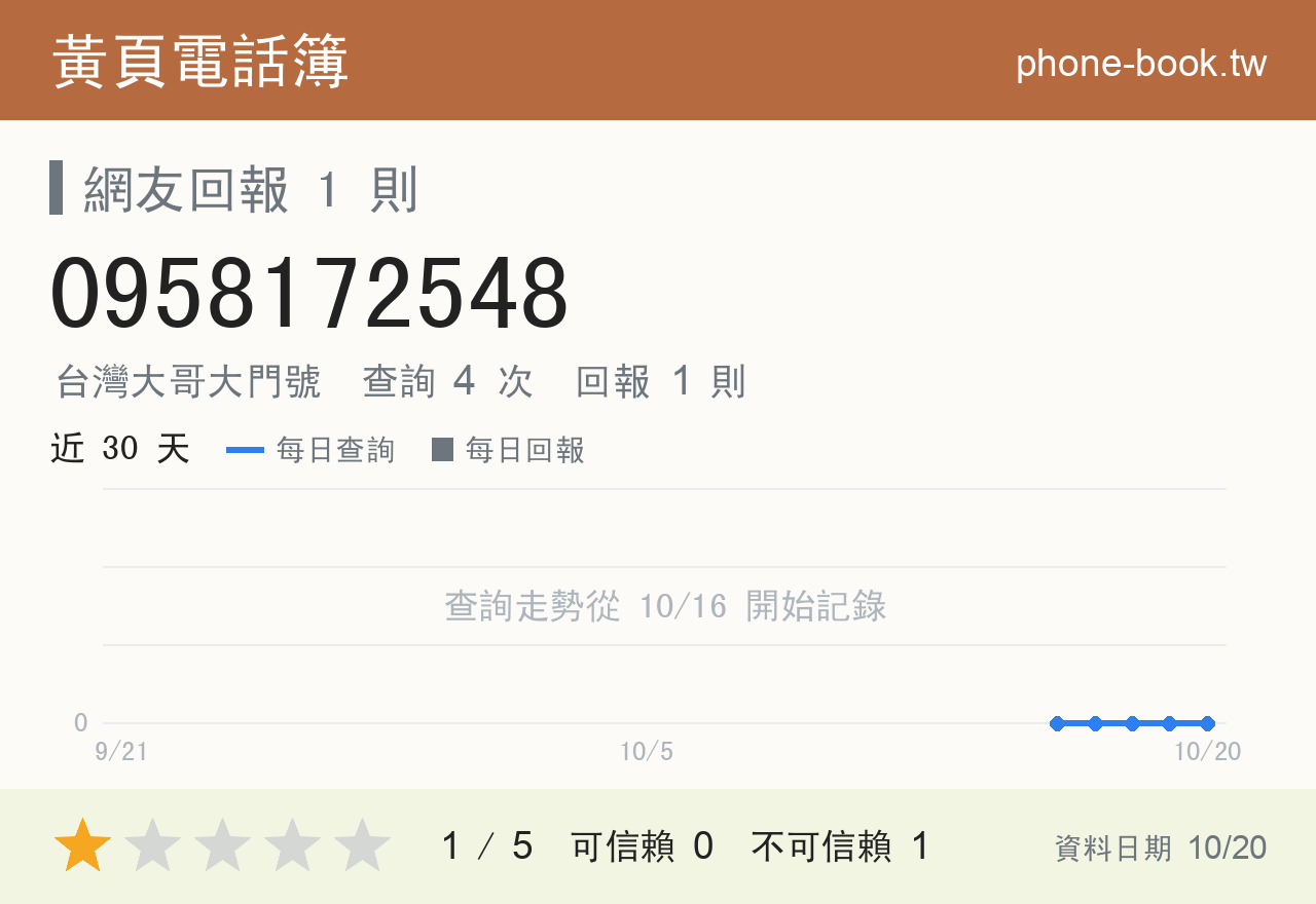 0958172548 評分卡：查詢 4 次、網友回報 1 則