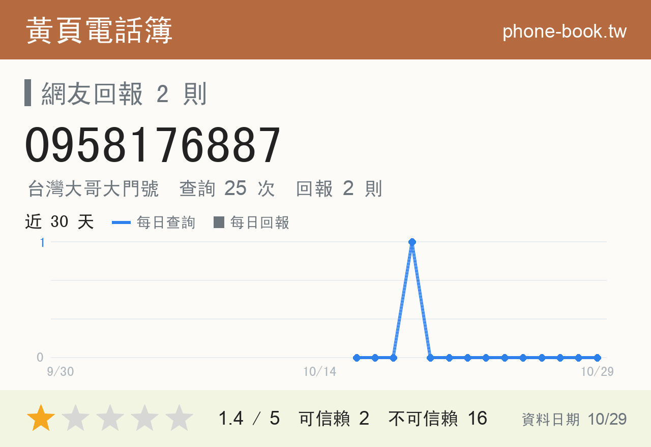 0958176887 評分卡：查詢 25 次、網友回報 2 則
