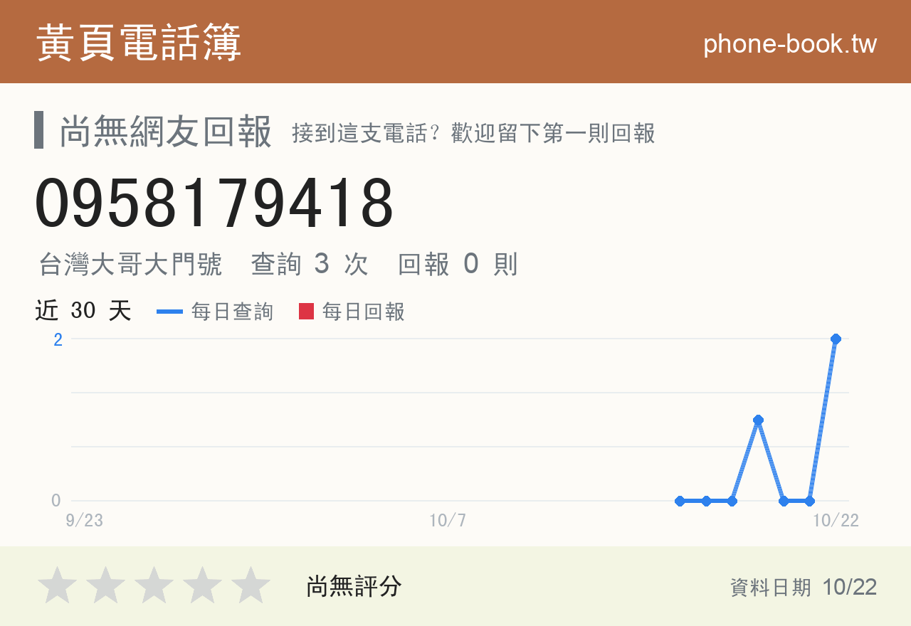 0958179418 評分卡：查詢 3 次、網友回報 0 則