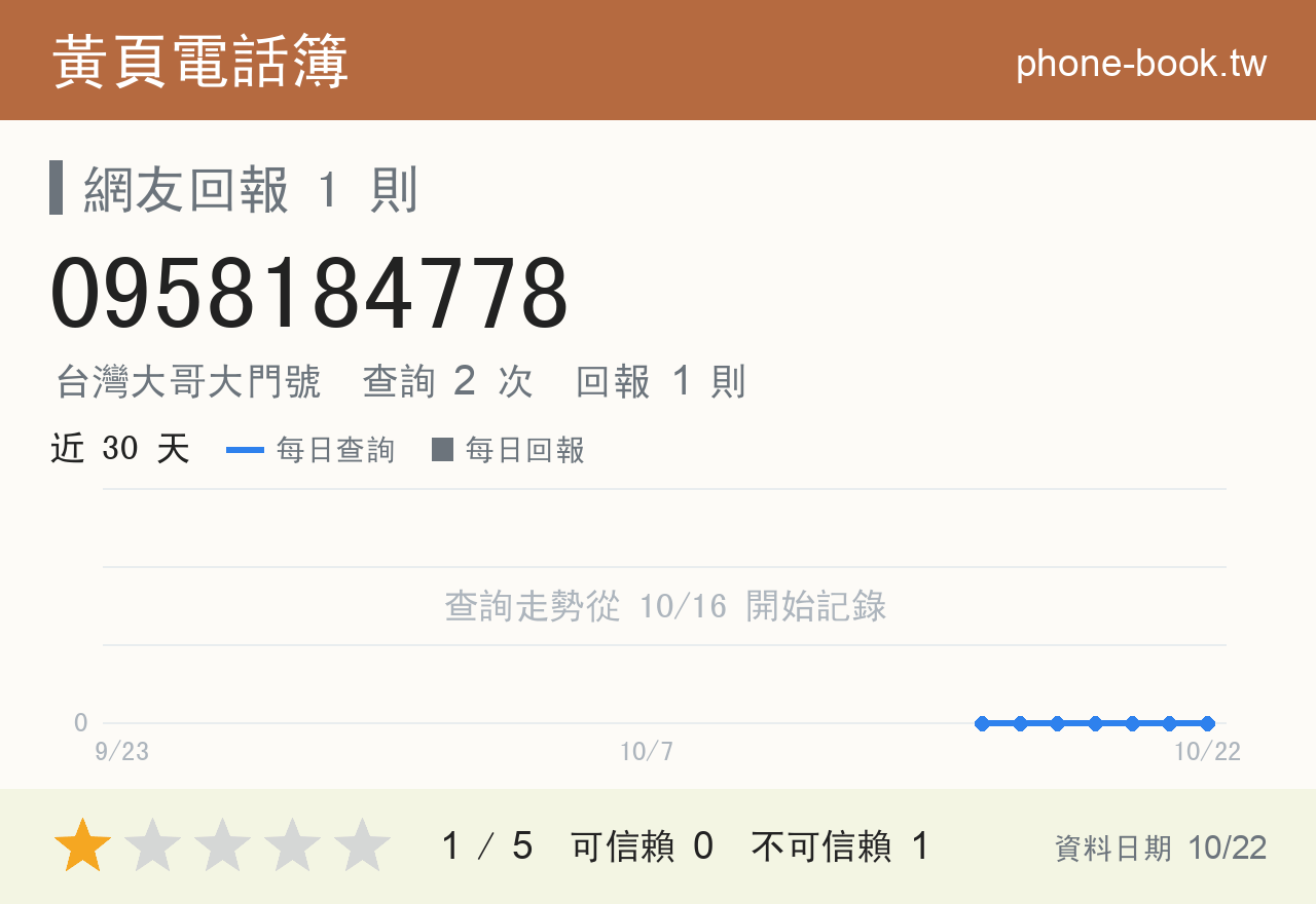 0958184778 評分卡：查詢 2 次、網友回報 1 則