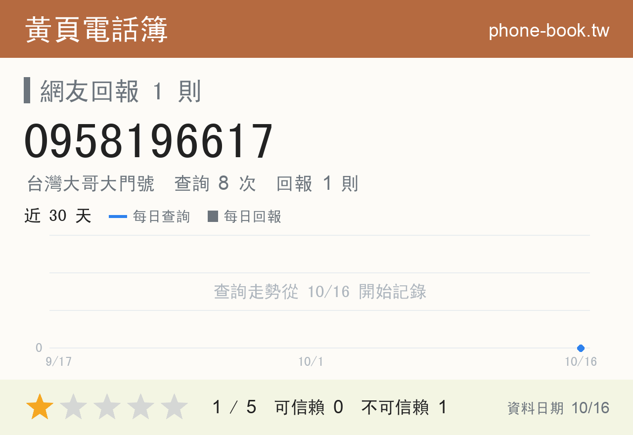 0958196617 評分卡：查詢 8 次、網友回報 1 則
