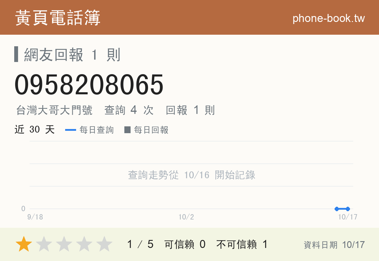 0958208065 評分卡：查詢 4 次、網友回報 1 則